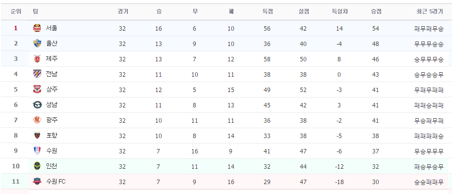 k리그 순위 JPG | 인스티즈