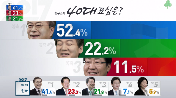 출구조사 결과 20대~70대 세대별 표심......JPG | 인스티즈
