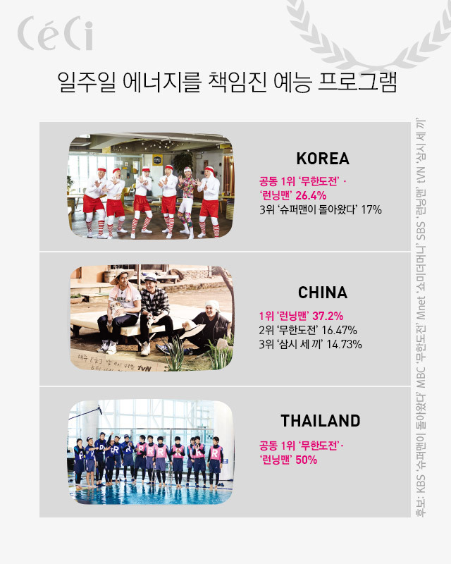한국 중국 태국 대상으로 조사한 2015 최고 드라마 스타 및 예능프로.jpg | 인스티즈