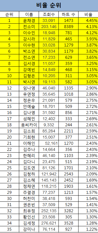 프로듀스101 4차평가 직캠 조회수 대비 하트수 비율.jpg | 인스티즈