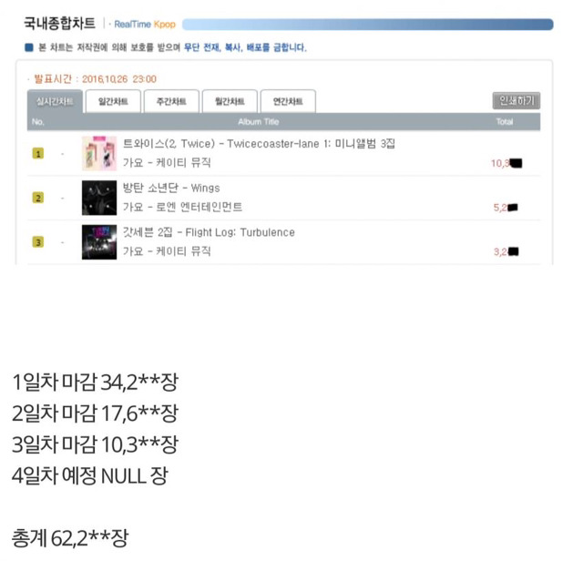 트와이스 미니 3집 TT 음반 판매량(~28일) | 인스티즈