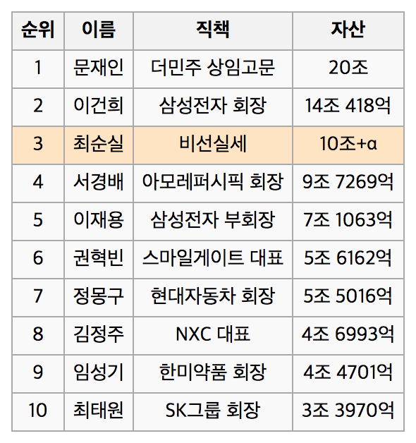 이시각 현재 대한민국 부자순위.jpg | 인스티즈