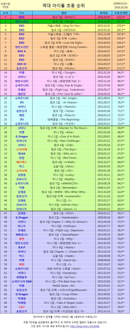 역대 아이돌 초동 순위와 트와이스 현재 앨범 판매 상황.jpg | 인스티즈