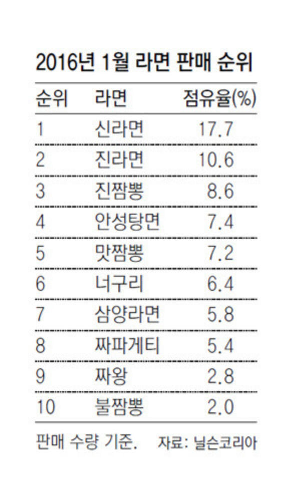 2016년 1월 라면점유율 | 인스티즈