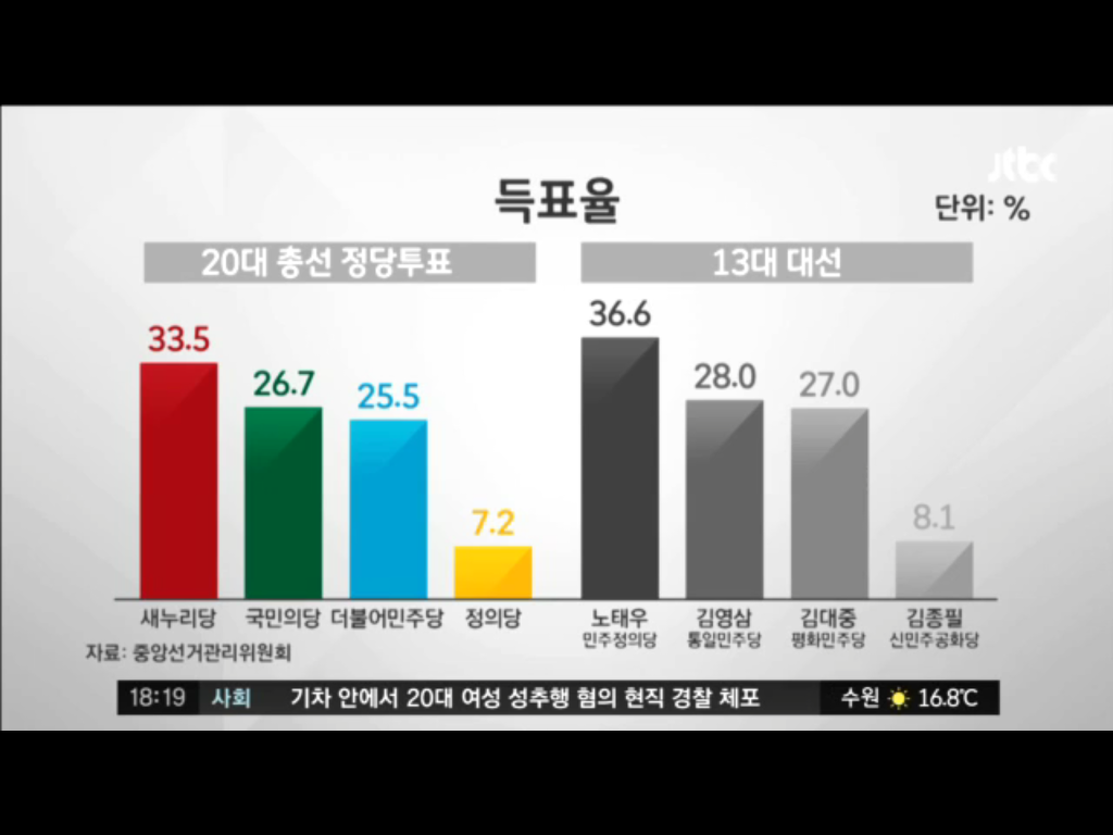 20대총선 선거혁명 수준으로 일어났음에도 매우 불안한 이유 | 인스티즈