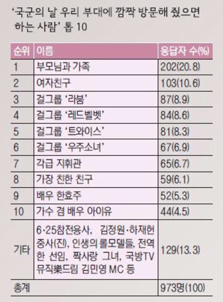 부대에 깜짝 방문해줬으면 하는 사람 TOP10 | 인스티즈