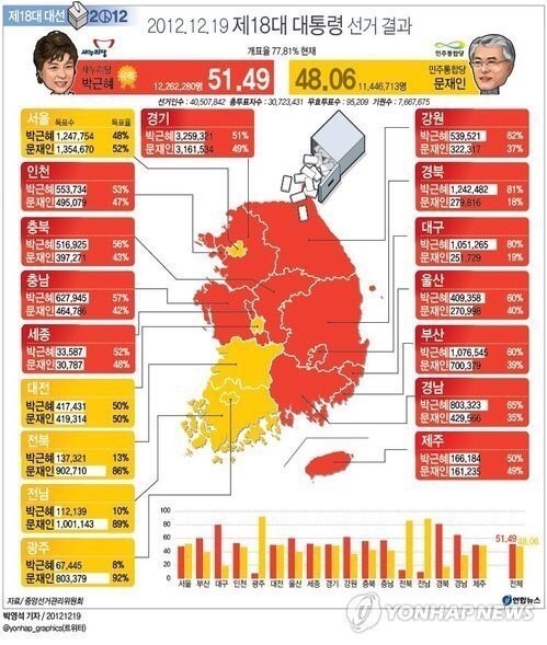 문재인에게 압도적인 지지율과 2030대 투표율이 중요한 이유 | 인스티즈
