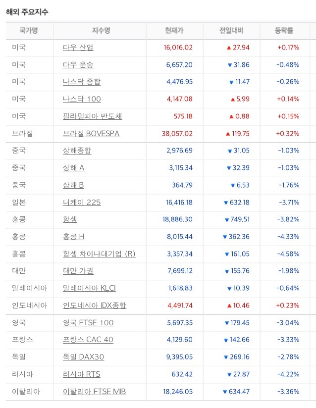 전세계 증시 패닉.. | 인스티즈