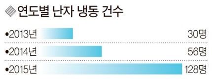 “나중에 아이 낳기 힘들까 봐” 미혼여성 난자 냉동 시술 늘어 | 인스티즈