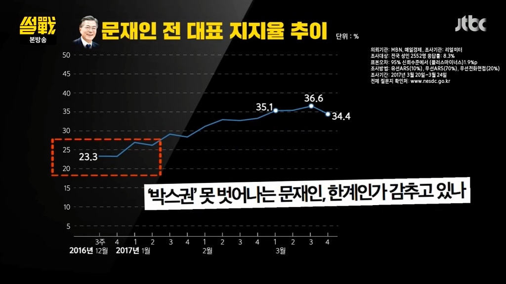 문재인보다 더 지지율 걱정하는 언론 | 인스티즈