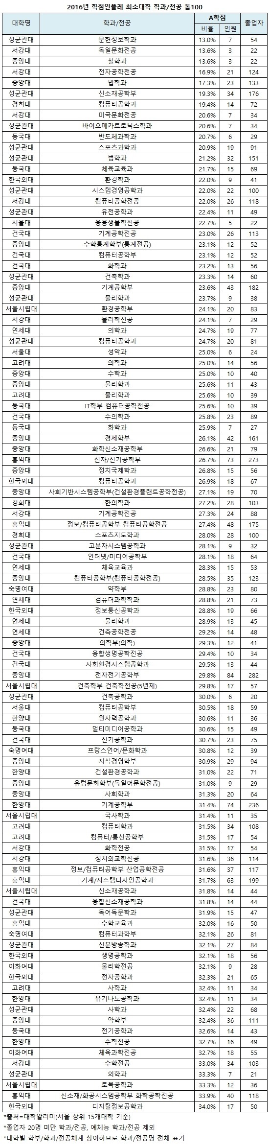 2016 학점 후한대학/짠대학,학과(인서울중위권이상) | 인스티즈