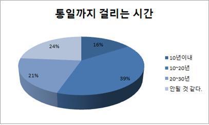 통일까지 걸리는 시간은? | 인스티즈