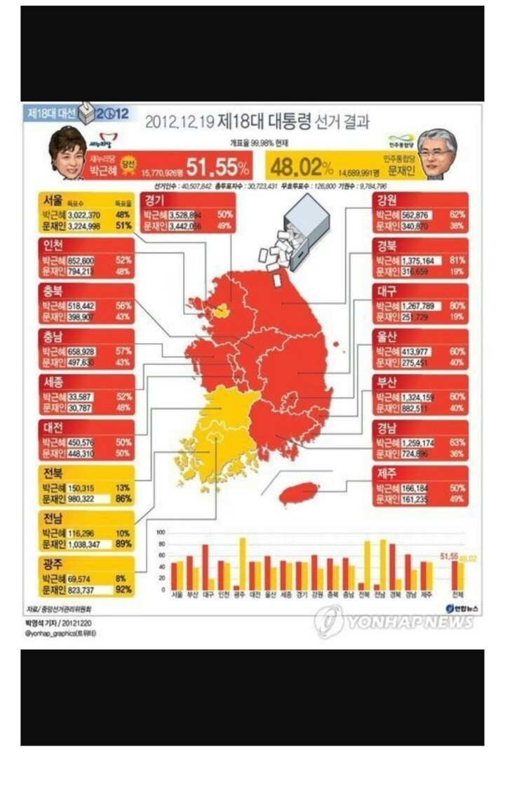 다시보는 18대 대선 지역별 투표 결과 | 인스티즈