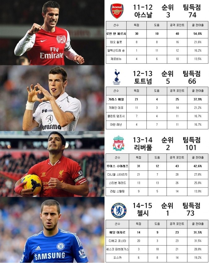 해축갤에서 논란중인 앙리-우리형-드록신 이후 시즌 EPL 왕중의 왕 | 인스티즈