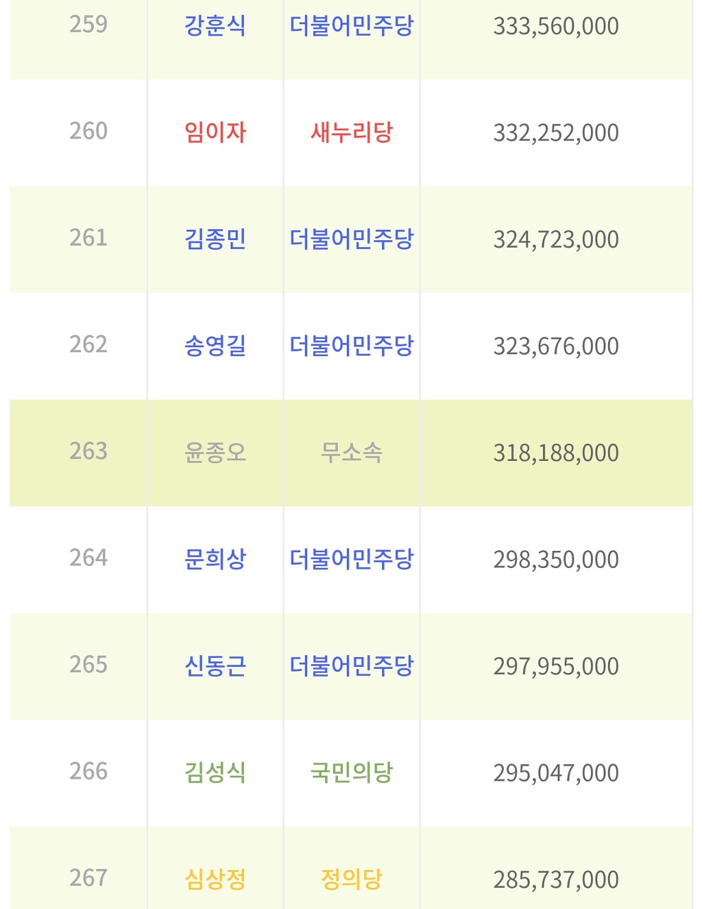20대국회의원 재산 상위50명 하위50명 | 인스티즈
