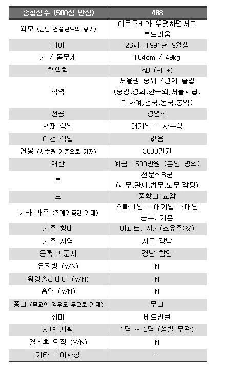 결혼정보회사 최상위권 여자 3명 스펙 | 인스티즈