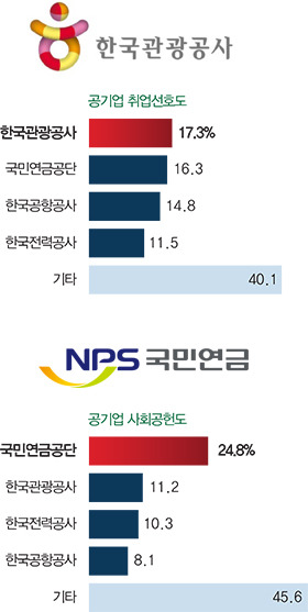 2016 대학생이 선호하는 업종별 취업 선호 직장.jpg | 인스티즈