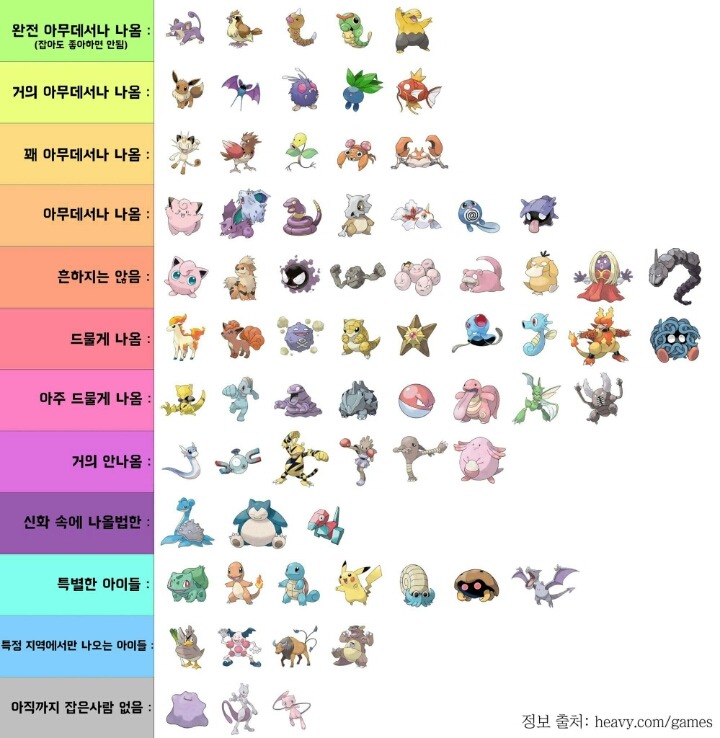 포켓몬고 포켓몬스터별 희귀도 | 인스티즈