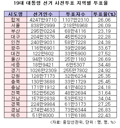 2017 제 19대 대통령 선거 지역별 사전투표율.jpg | 인스티즈
