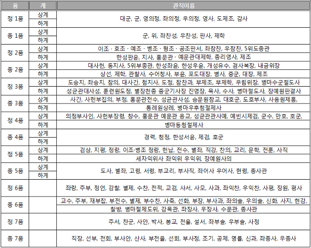 조선시대 품계.jpg | 인스티즈