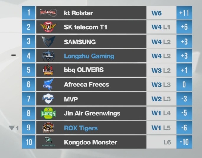 [LOL] 오늘자 LCK 순위표.jpg | 인스티즈