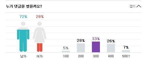 댓글비율로 알아본 구르미 vs 달의연인 vs 임진왜란 주시청층.jpg | 인스티즈