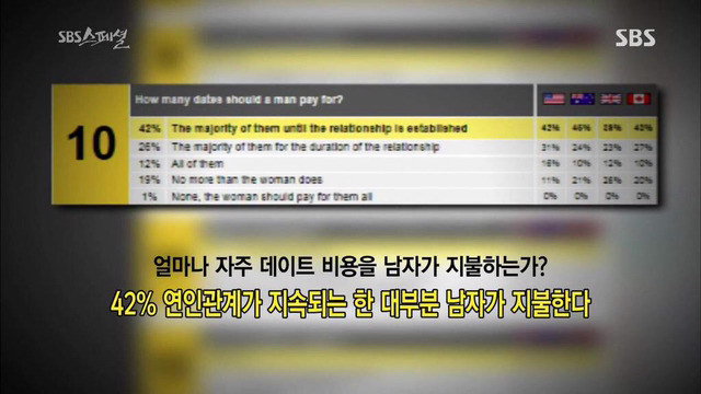 서양권의 "더치페이" 란 무엇일까 (부제 : 정말로 한국 여자만 더치페이를 안하는 것인가) | 인스티즈
