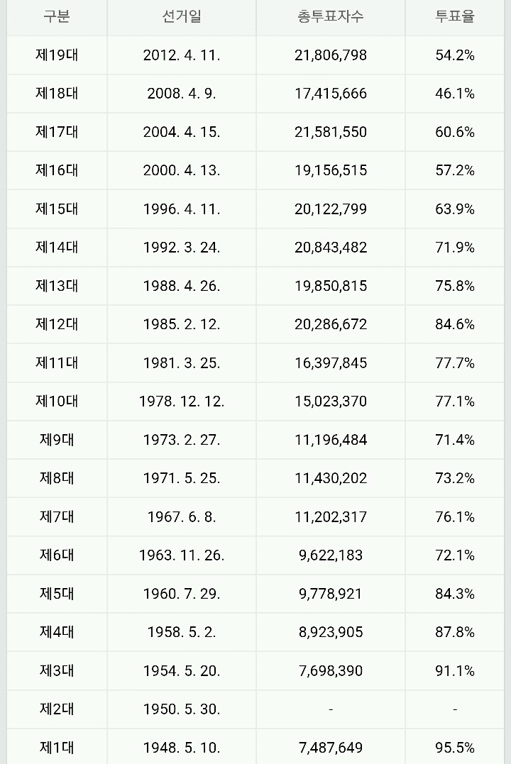 역대 총선 투표율 | 인스티즈