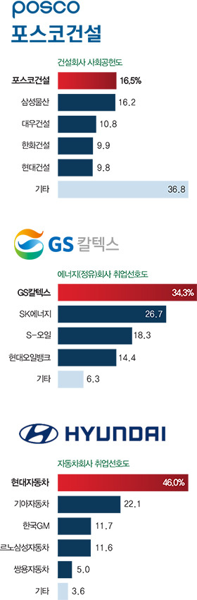 2016 대학생이 선호하는 업종별 취업 선호 직장.jpg | 인스티즈