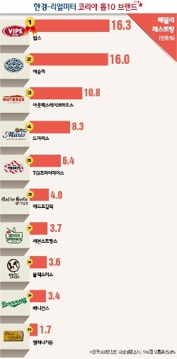 2015 한국인이 선호하는 패밀리 레스토랑.jpg | 인스티즈