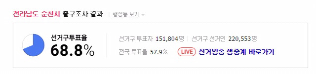 20대총선 투표율 TOP5 지역 | 인스티즈