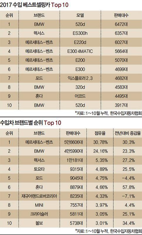 2017년 국내 수입차 판매량 | 인스티즈