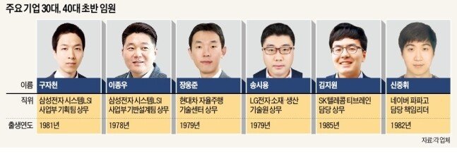 젊어지고 있는 대기업 임원진들 나이.jpg | 인스티즈