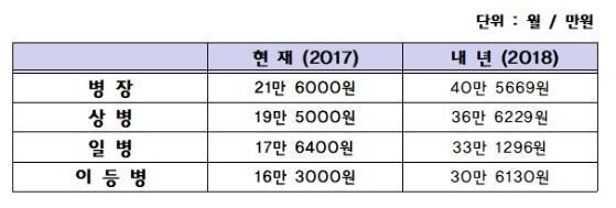 2018년 병사 월급 | 인스티즈
