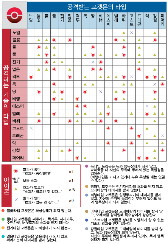 갑자기 쓰고싶어져서 쓰는 포켓몬 공략(1)-실전의 기본 | 인스티즈