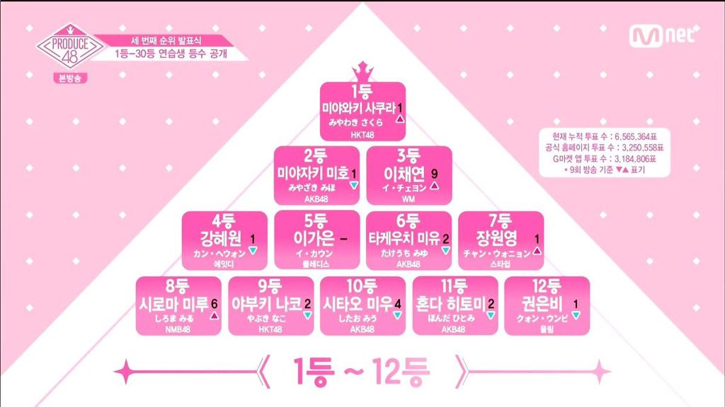 프로듀스48 3차 순위 발표식 전체 순위.jpg | 인스티즈