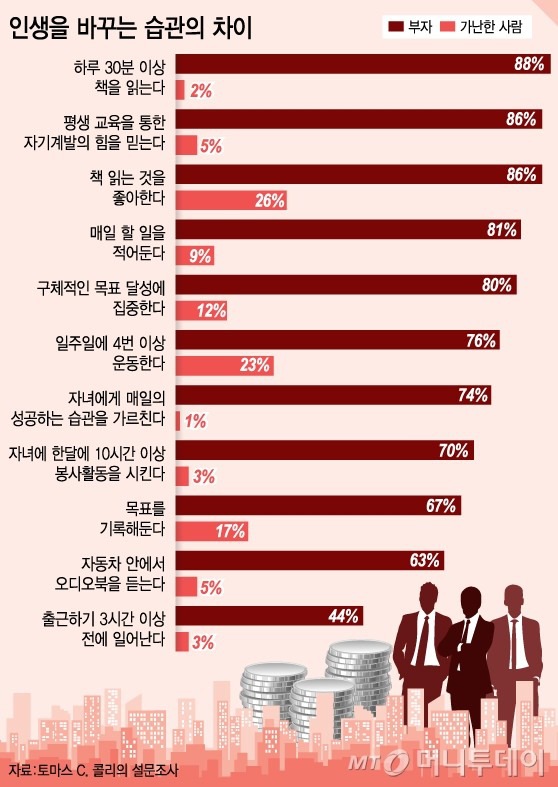 부자와 가난한 사람의 습관 차이 | 인스티즈