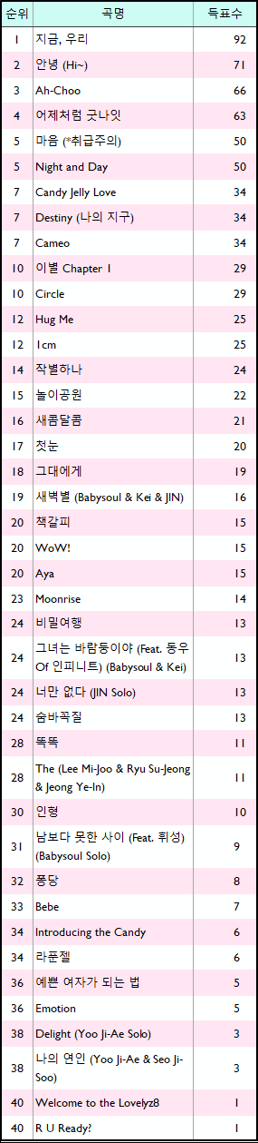 러블리즈 팬들이 꼽은 러블리즈 최고 선호 곡.jpg | 인스티즈